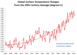 graph of 130 years of global climate change