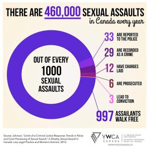 sex assault stats ywca